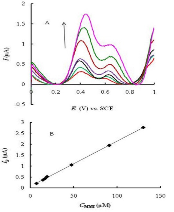 Cyclic voltammograms of MMI (20 μM) on PGCE at different scan rates (from inner to outer: 2, 10, 20, 30, 50,70,80, 90 and 100 mV/s, respectively).