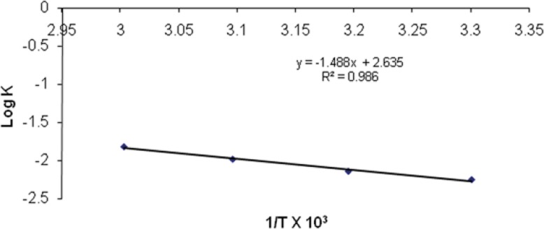 Arrhenius plot between Log K and 1/T for optimized nanoemulsion A1.