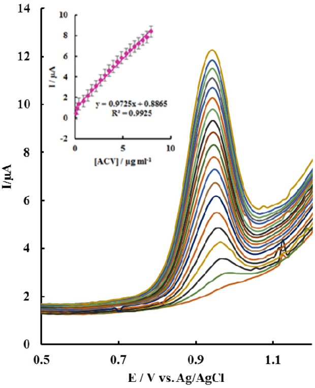 DPV curves of P-OAP/MWCNTs-ZnO NPs/CPE in different ACV concentrations (from bottom to top): 0.089 – 7.96 µg mL-1. The inset is the Ipavs. ACV concentration plot