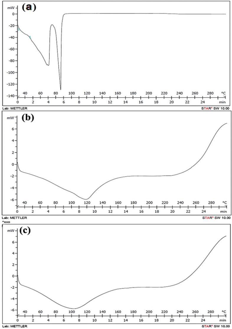 DSC termograms; a: diethyl ether extract, b: control [the mixture of ß-CD/GA (75:25)], c: saffron essential oil encapsulate with ß-CD/GA (75:25