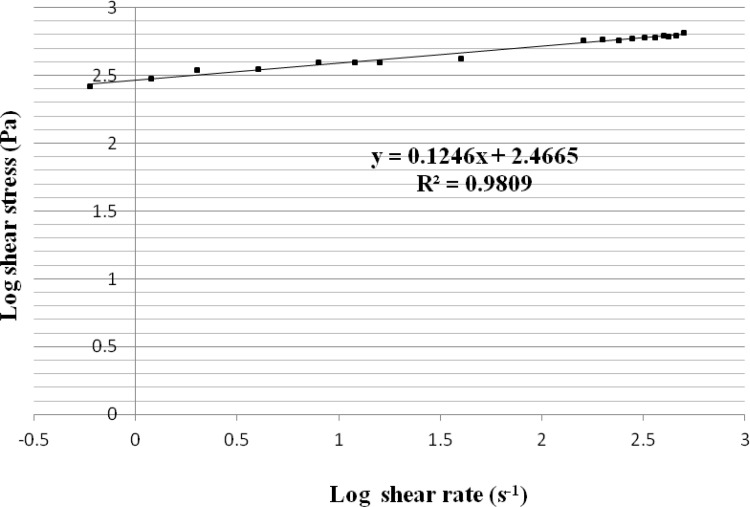 The linear plot of log shear stress-log shear rate for the polyherbal ointment (PHO) (n = 3, data points are presented as mean ± SD