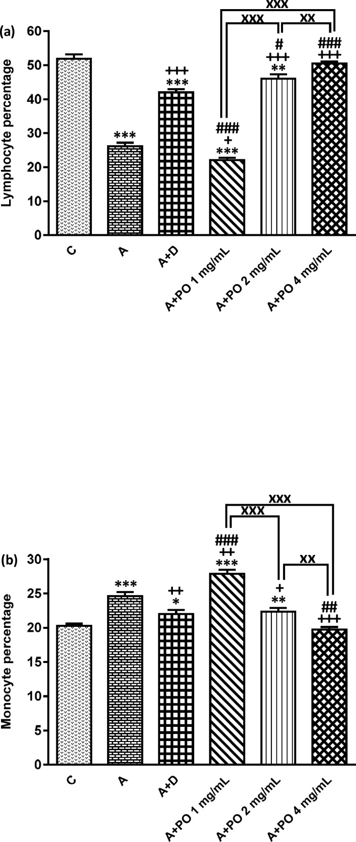 Percentages of lymphocyte (a) and monocyte (b) in bronchoalveolar lavage fluid (BALF) of control animals (C), asthma group (A), asthmatic rats treated with dexamethasone (A+D) and asthmatic rats treated with P. oleracea (PO 1, 2 and 4 mg/mL) (n = 8 in each group). Data are presented as expressed as mean ± SEM values. * p < 0.05, ** p < 0.01 and *** p < 0.001 show significant differences compared to group C. + p < 0.05, ++ p < 0.01 and +++ p < 0.001 show significant differences compared to group A. ## p < 0.05, ## p < 0.01 and ### p < 0.001 show significant differences compared to group A+D. xx p < 0.01 and xxx p < 0.001 show significant differences among the three concentrations of P. oleracea. Statistical analyses were performed using one way analysis of variance (ANOVA) with Tukey-Kramer’s post-test