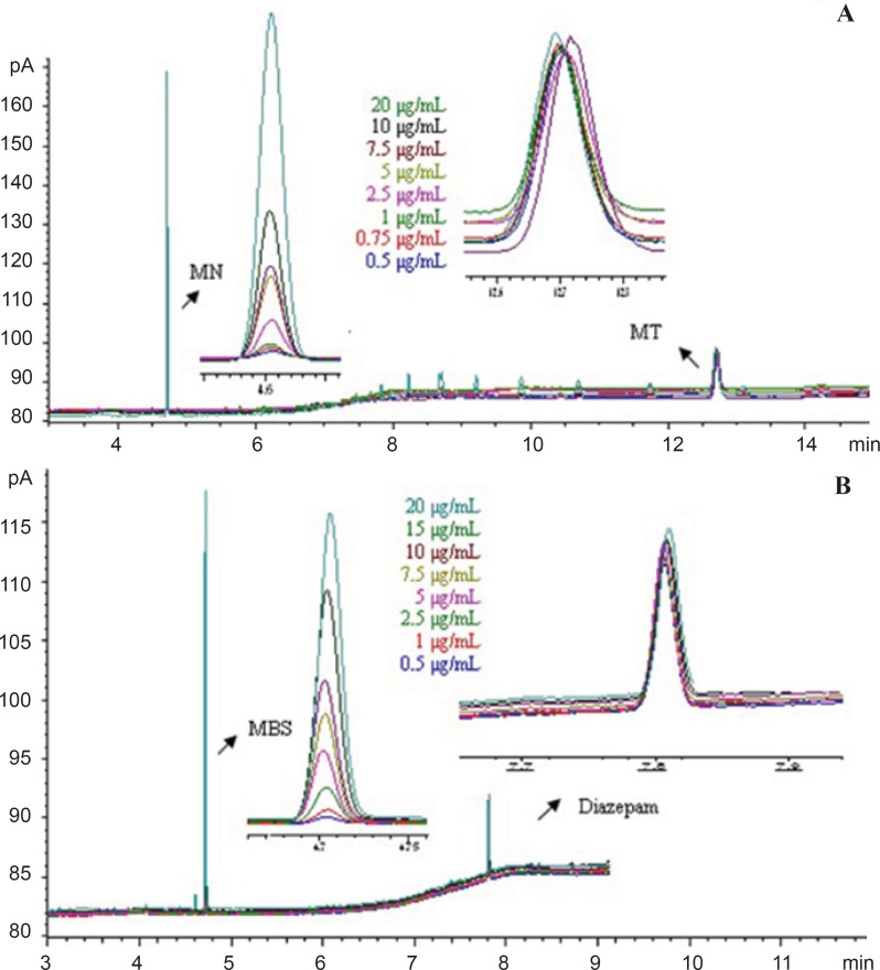 GC-FID chromatograms of obtained concentration in calibration graph of (A) MN standard solution of containing menatetrenone (B) MSB standard solution of containing diazepam.