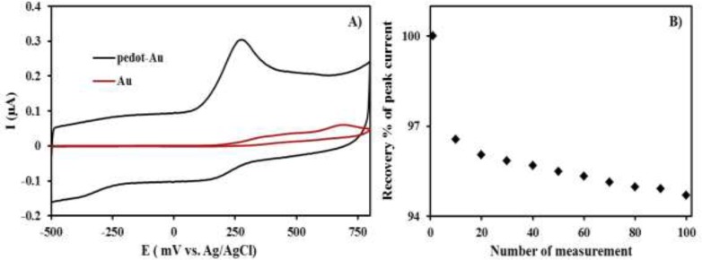 A) CVs of bare gold electrode and PEDOT modified gold electrode in an aqueous solution (pH: 9.2) containing 1 µM INH, B) The curve of the stability data for the PEDOT modified Au-electrode