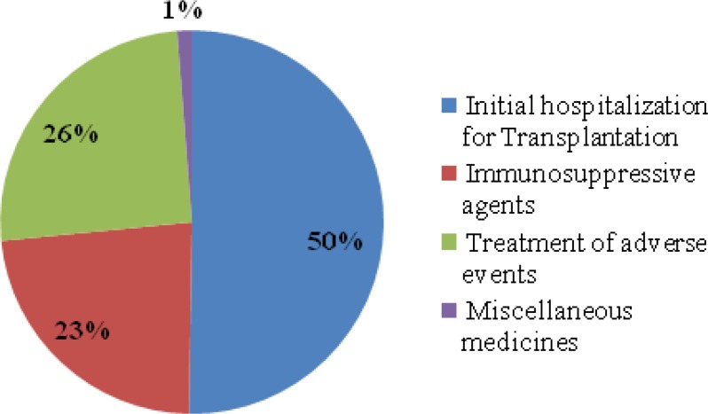 Total treatment cost components of renal transplantation therapy, Iran (2011- 2012).