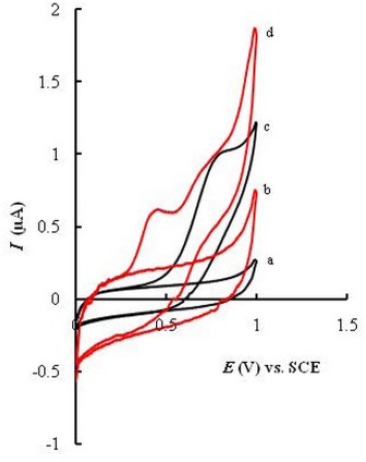 CVs of 0.1 mM K3Fe(CN)6 in 0.1 M KCl at UGCE (a) and EPGCE (b). Scan rate, 50 mVs−1.