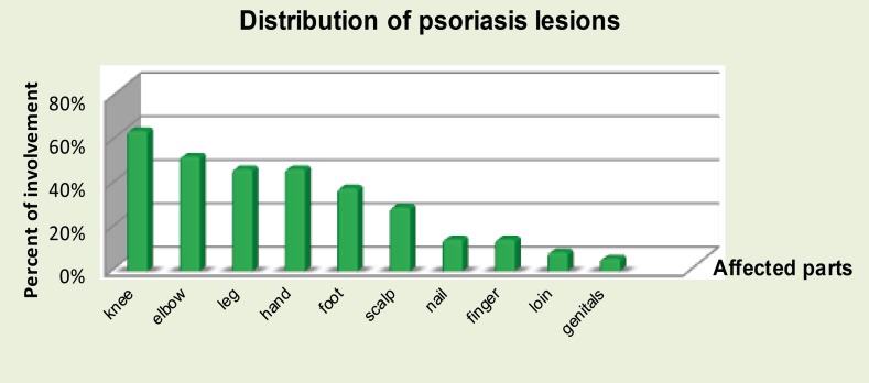 Pattern for distribution of psoriasis in individual patients
