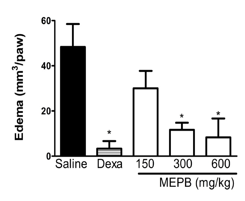 Effects of oral administration of MEPB on carrageenan-induced oedema paw. Mice were treated with MEPB (150- 600 mg/kg,oral) or saline (control group) 30 min before carrageenan. Dexamethasone (Dexa; 2mg/kg, s.c.) was the reference drug. Results are presented as means ± SEM of 6 mice per group. *Significantly different from control group (p< 0.05), ANOVA followed by Bonferroni’s test