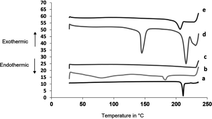 DSC thermograms for (a) pure glimepiride, (b) PVP K30, (c) Aerosil 200, (d) Starlac, (e) SAPVPst