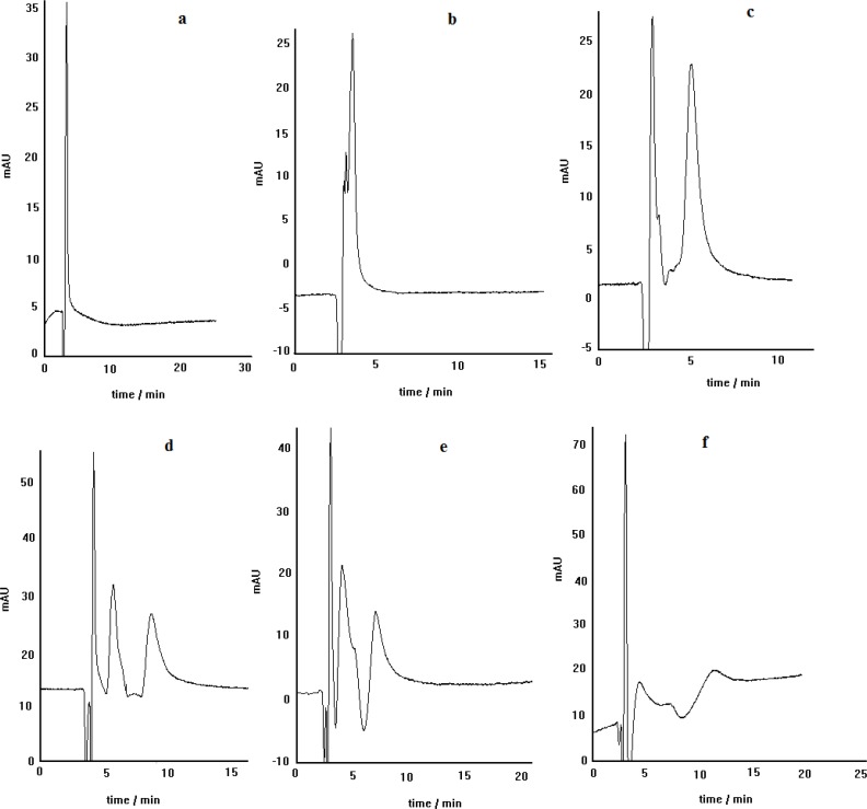 Enantioseparation of propranolol by the chiral ligand exchange HPLC method using various mobile phases pH including: 2.5 (a), 3.5 (b), 4.6 (c), 5.0 (d), 5.7 (e) and 6.7 (f); L-alanine as chiral selector, C8 column, Flow rate= 0.4 mL.min-1