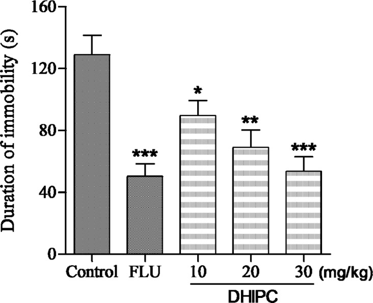 Effect of DHIPC on immobility time in the forced swim test in mice. Data are expressed as the mean ± SEM (n = 8). Symbol (*, ** or ***) indicates statistically signiﬁcance in comparison to vehicle at p < 0.05, p < 0.01, p < 0.001