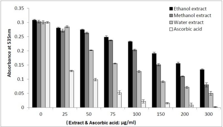DNA protective effect of the extracts of Ilex spinigera. The extracted DNA from cow blood (2 mg/mL) was subjected to 40 mM AAPH-induced oxidation in the presence of I.s. leaves extracts at different concentrations (0-300 µg/mL). The DNA protection was measured by means of spectrophotometric detection of the TBARS in test at 535 nm. Each value represents a mean value ± SD (n = 3). Ascorbic acid was used as pure antioxidant