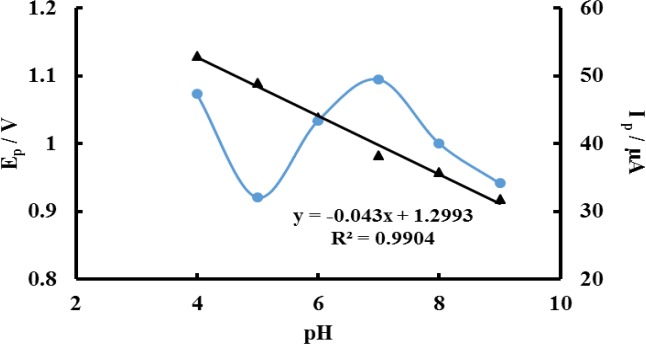 Plots of peak potential ( ▲ ) and peak current ( ● ) against solution pH from cyclic voltammetric study of ACV at P-OAP/MWCNTs-ZnO NPs/CPE