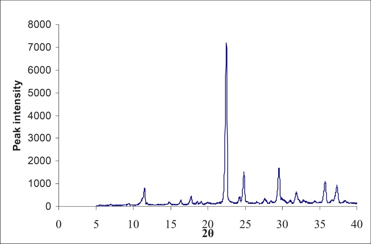 X-ray diffractogram of the formulated lyophilized injection (Formulation code: AUSC4P3)