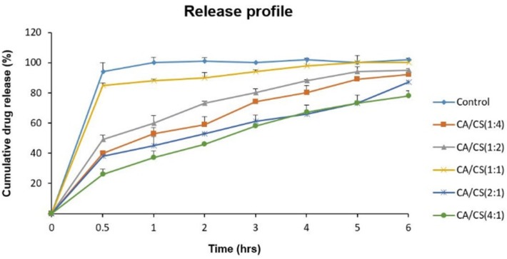 In-vitro release profiles of sumatriptan succinate from the control formulation and loaded (drug/complex weight ratios of 1.5:4) inserts at pH 5.5; data are represented as mean ± SD (n = 3).