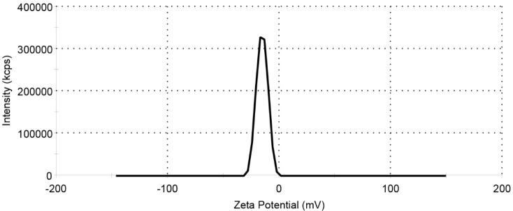 Zeta potential of MNPs-COOH
