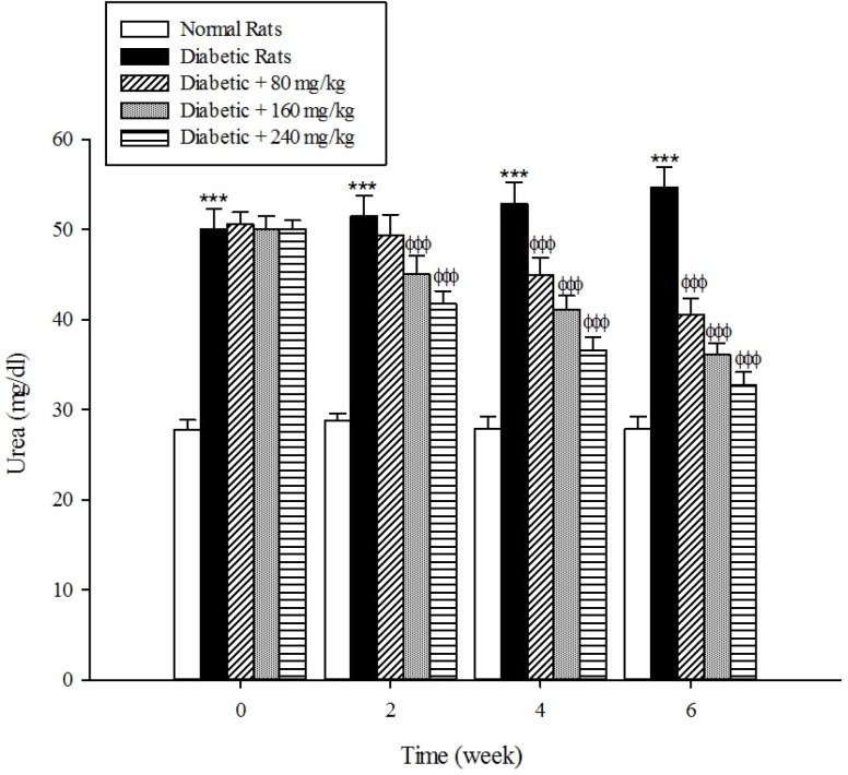 Effects of aqueous extract of Cydonia oblonga Mill. on urea in streptozotocin-induced diabetic rats. Values are presented as mean ± SD (n = 9).