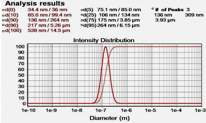 Particle size distribution of Cur-loaaded PLGA nanosphers. The mean particle diameter was found to be 136 nm.