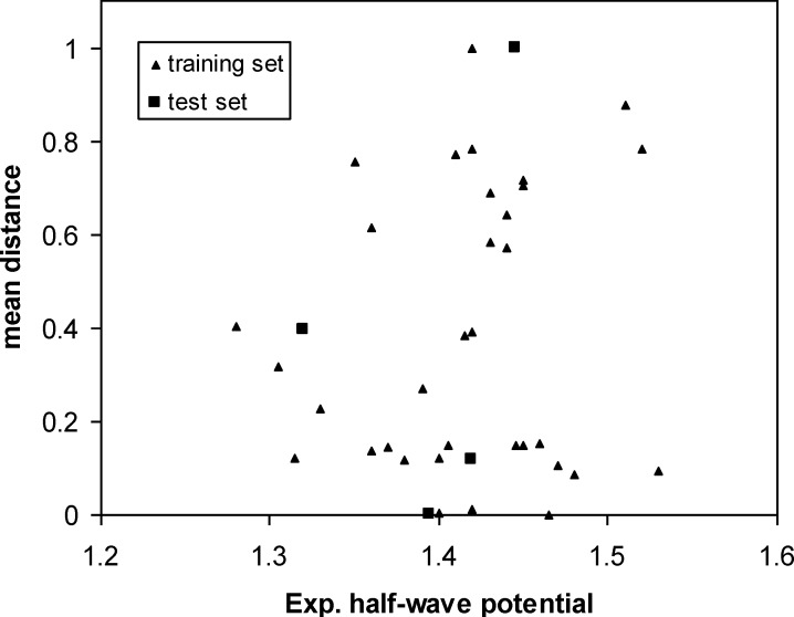 Scatter plot of samples for training and test sets according to the mean distances distribution