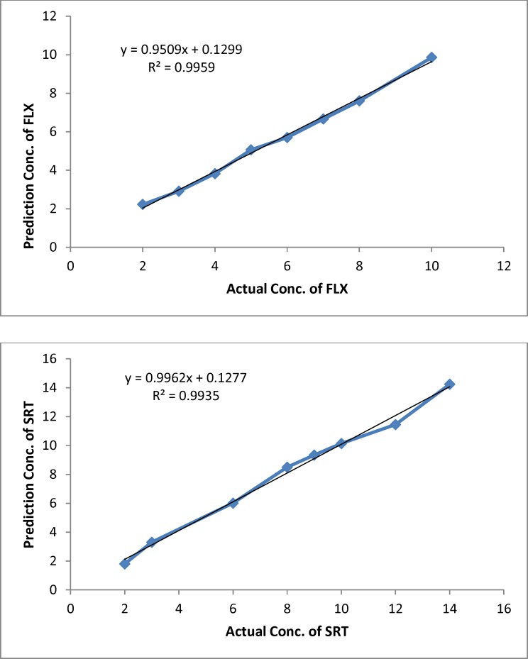 Plots of predicted concentration versus actual concentration for Fluoxetine (FLX) and Sertraline (SRT) by ANN (μgmL−1