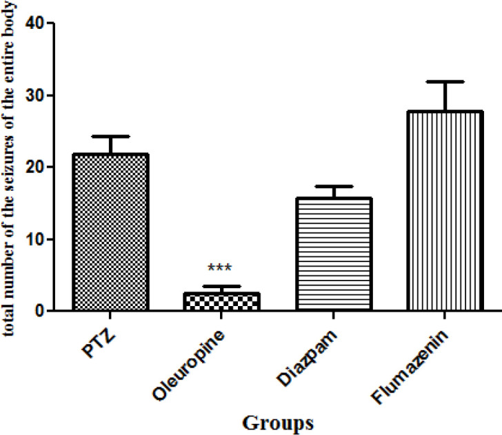 Total frequencies of the whole body seizures in different groups of mice