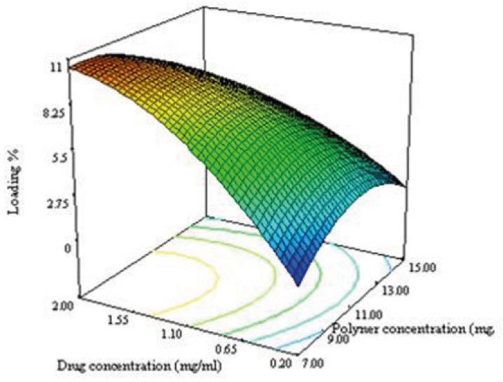 Response surface plot illustrating the enhancement of polymer concentration and drug concentration on drug loading.