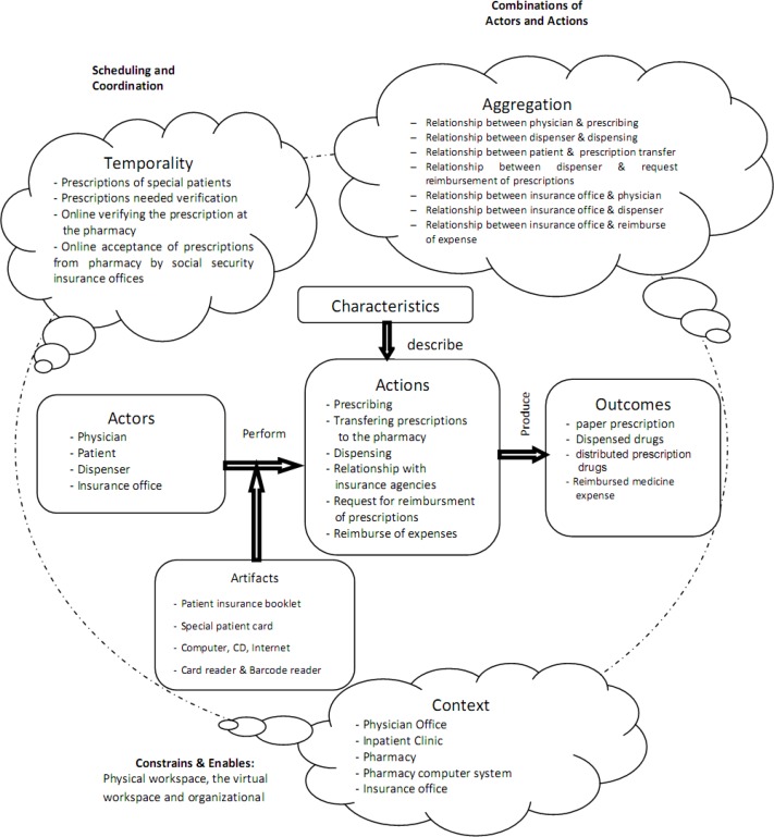 The conceptual model of workflow components for current prescribing process in Iran.
