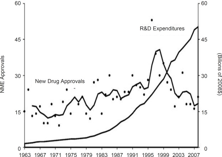 New drug approvals and R & D spending (37).