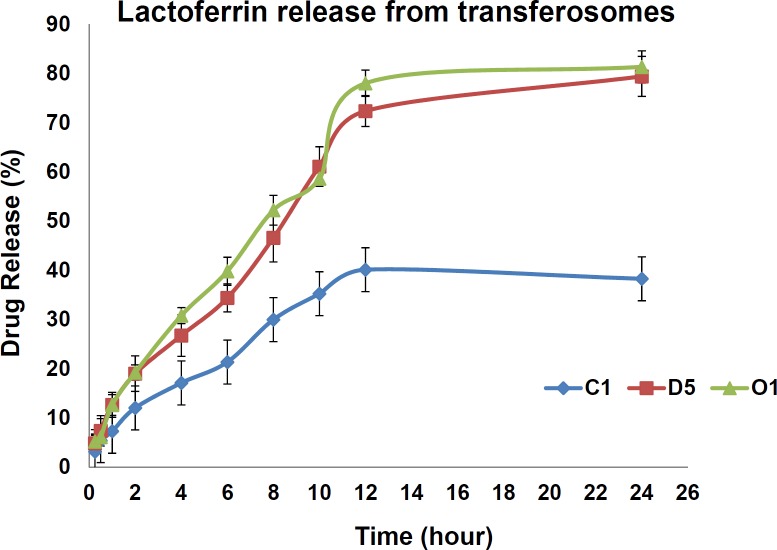 Comparative Cumulative Release (%) of Lactoferrin from 3 optimized formulations, C1, D5 and O1 (n = 3)