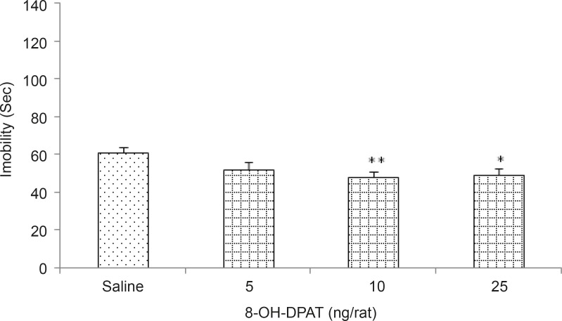 Effects of bilateral intra-third ventricle injection of 8-oh-DPAT in the forced swimming test. Rats were treated with either saline (1 μL/rat) or with 8-oh-DPAT (5, 10 and 25 ng/rat). Each bar is mean ± SEM. n=7. *p < 0.05 and **p < 0.01, when compared to the saline treated rats