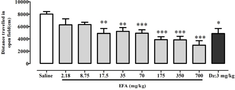 Effects of aqueous extract of Alcea aucheri (EFA) on spontaneous locomotor activity. Immediately after injection of diazepam or extract of A. aucheri, locomotor activity was measured as distance (cm) travelled by rat during 30 min, in the open field test. Each bar indicated the mean ± SEM of 7 treatment rats. Dz: diazepam; *p < 0.05, **p < 0.01, ***p < 0.001 compared with saline group