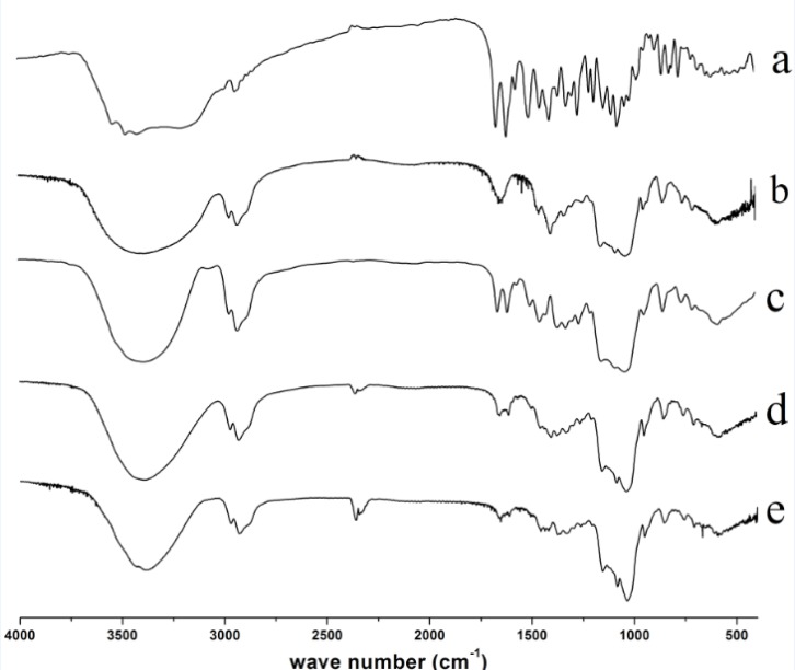 IR spectra of Diosmin (a), HPβCD (b), physical mixture (PM) (c), kneaded (KN) (d) and freeze–dried (FD) products (e).