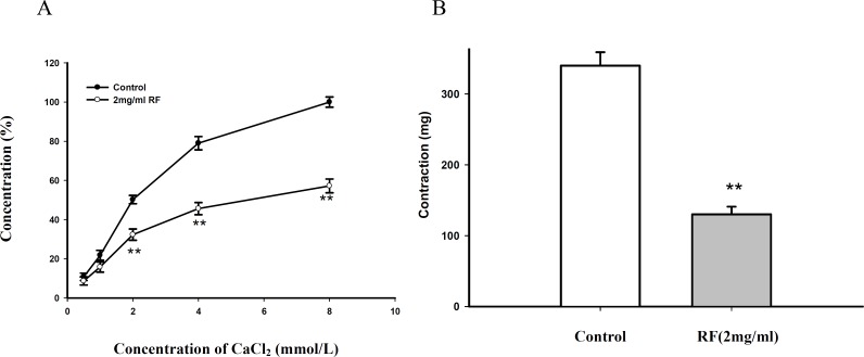 (A) Effect of RF on CaCl2 induced contraction in K - H without Ca2+. (B) Effect of RF on PE induced contraction in K - H without Ca2+. Data are expressed as mean ± SD, (n=6); (** p < 0.01 vs. control).