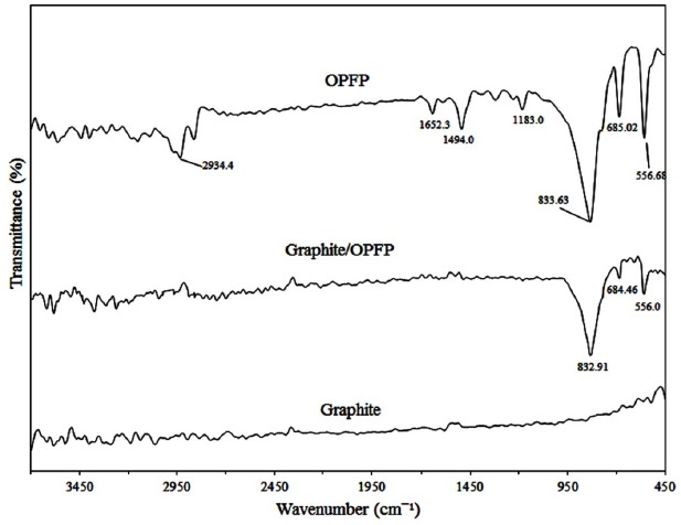 FTIR spectra of the graphite powder, graphite/OPFP and the OPFP respectively