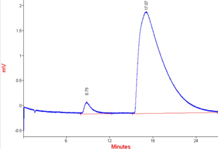 HPLC chromatogram of released berberinesolutions (300 µg/ml).