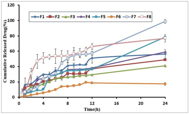 Drug release profiles through hydrogel formulations
