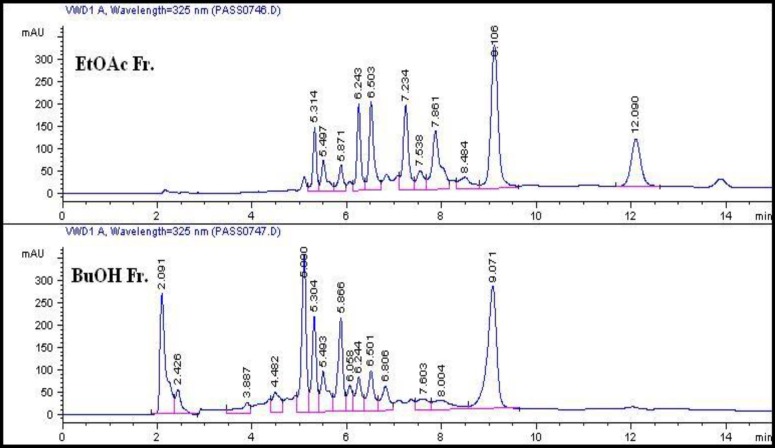 HPLC chromatograms of ethyl acetate and n- butanol fractions.