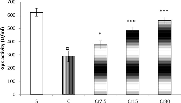 Effect of crocin pretreatment on SOD and Gpx activities in mucosal tissue of the stomach against I/R injury in rat. S: sham, C: control and Cr: crocin-pretreated groups (the animals received a single administration of crocin at 7.5, 15 or 30 mg/kg, 30 min before to I/R induction). Crocin were significantly reversed the activity of SOD and Gpx. ***P<0.001, *P<0.01 versus the control group and αP<0.001 versus the Sham group. Data are expressed as mean ± S.E.M