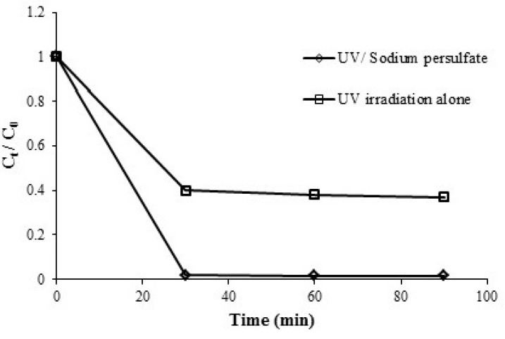 Removal of azithromycin by ultra violet/persulfate and ultra violet alone processes, azithromycin initial concentration= 5 mgL-1, persulfate concentration= 1mmol, and pH = 7