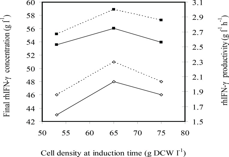 Effects induction time (cell density at induction time g L-1 DCW) on the rhIFN-γ production (g L-1 rhIFN-γ) (■) and rhIFN-γ productivity (g L-1 h-1 rhIFN-γ) at fed-batch cultures of E.coli BL21 (DE3) (pET3a-ifnγ). The black and dotted lines denote inducer concentrations of 2.25×10-3 and 1.13×10-3 g L-1 g-1 IPTG per DCW, respectively