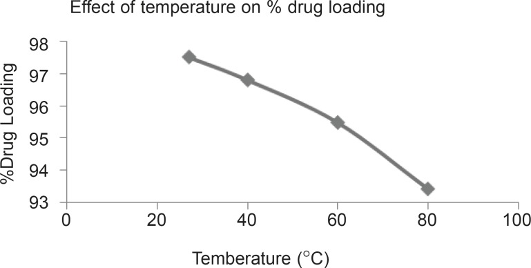 Effect of temperature on % drug loading