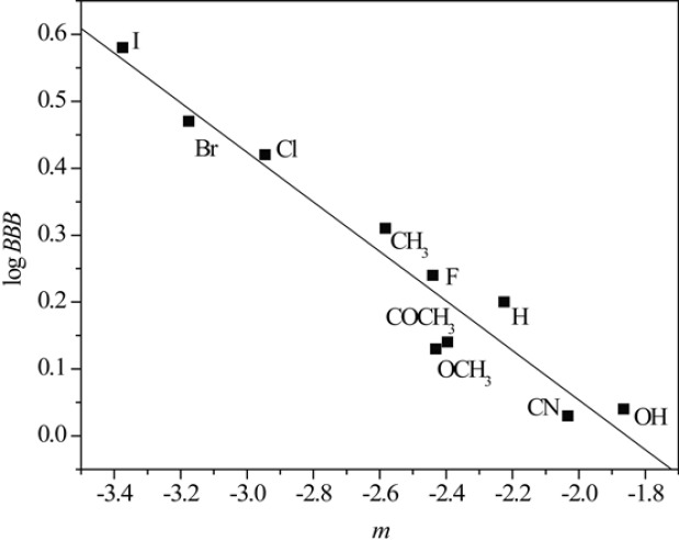 Relationship between m values obtained in acetone and log BBB