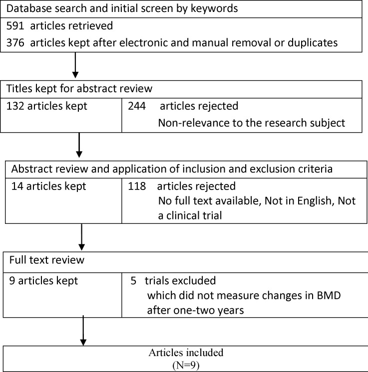 The flow diagram of study selection for the meta-analysis