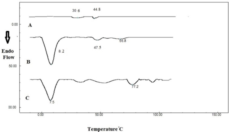 Differential scanning calorimetry thermograms of A: Poloxamer 407 (20% w/v), B: Poloxamer 407 (20% w/v) containing 20 mL SLN dispersion and C: SLN dispersion