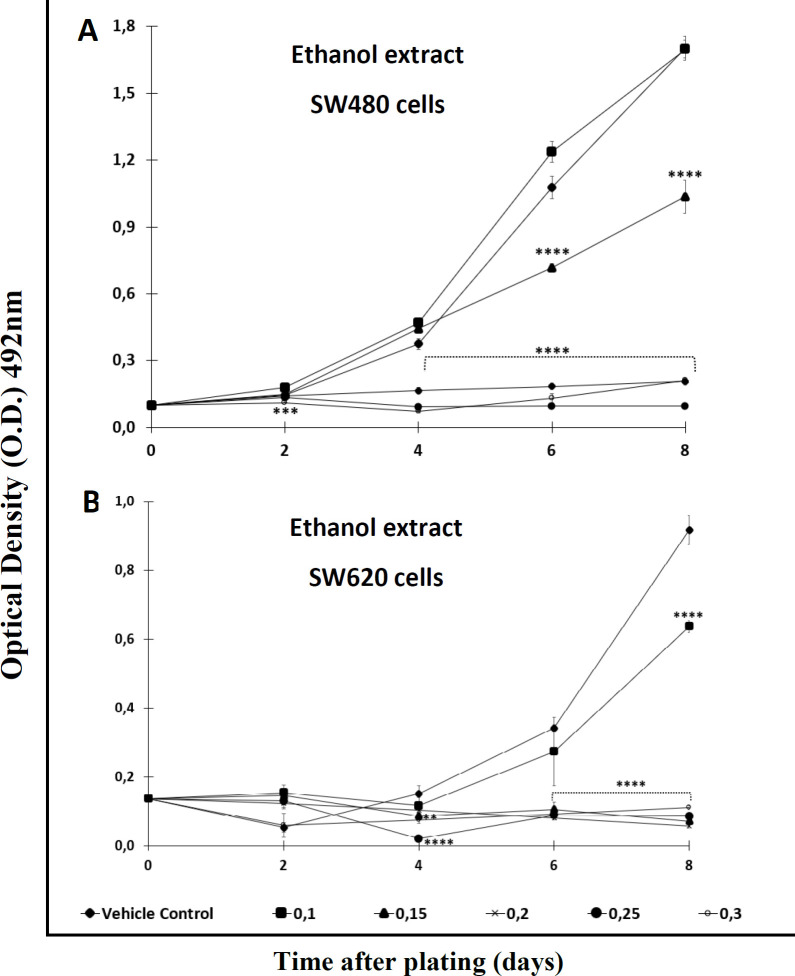 Antiproliferative effect of ethanol extract of Bomarea setacea against (A) SW480 cells and (B) its metastatic derivative SW620. Data are presented as the mean ± SE of at least three independent experiments (**p < 0.01; ***p < 0.001; ****p < 0.0001). Optical density (O.D.) is directly proportional to cell mass of adherent cells