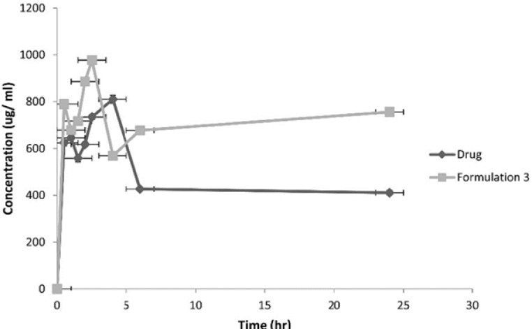 Plasma-Concentration Time Curves of Atorvastatin Calcium and Formulation 3.