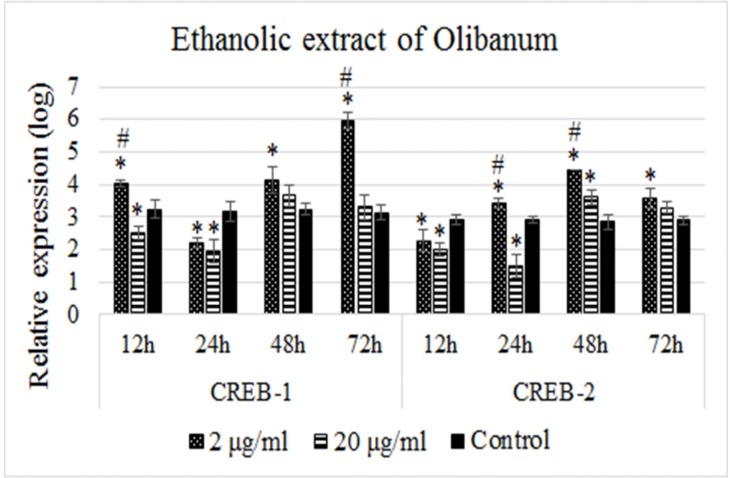 Relative expression profiles of the CREB-1 and CREB-2 genes in response to treatments with the ethanolic extract of Olibanum. B65 cells were seeded in plates and treated with 2 and 20 µg/mL doses of the ethanolic extract of Olibanum for four time intervals in duplicate format. The expression levels of CREB-1 and CREB-2 were measured with Real-time PCR and normalized using GAPDH as internal control. The relative expressions were calculated using 2-∆ct method and analized with independent Student’s t-test. The results of expression studies represented that 2 µg/mL dose of ethanolic extract of Olibanum regulated the expression of CREB-1 and CREB-2 in an opposite manner. However, 20 µg/mL dose of extract showed dose-independent effects on the expression of both genes. A p-value of 0.05 was set as the level of significance. The data are mean±SD of two independent repeats. * p0.05 < , vs. control group. # p0.05 < difference between treatment groups