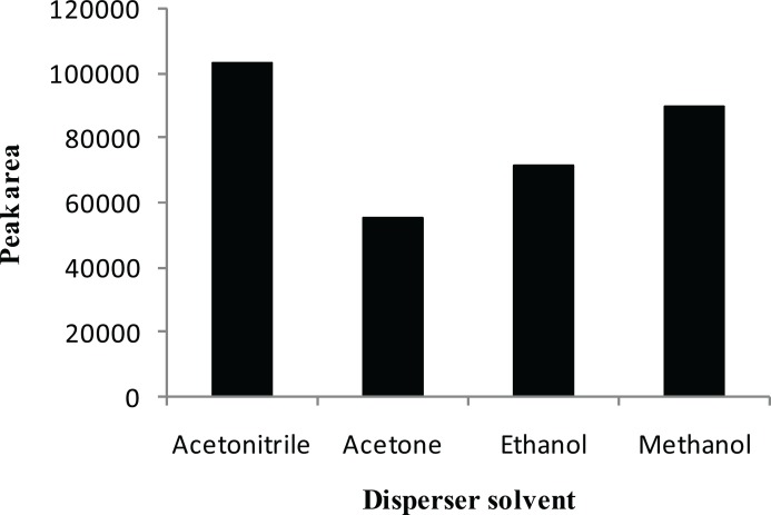 Effect of the disperser solvent type on the extraction efficiency