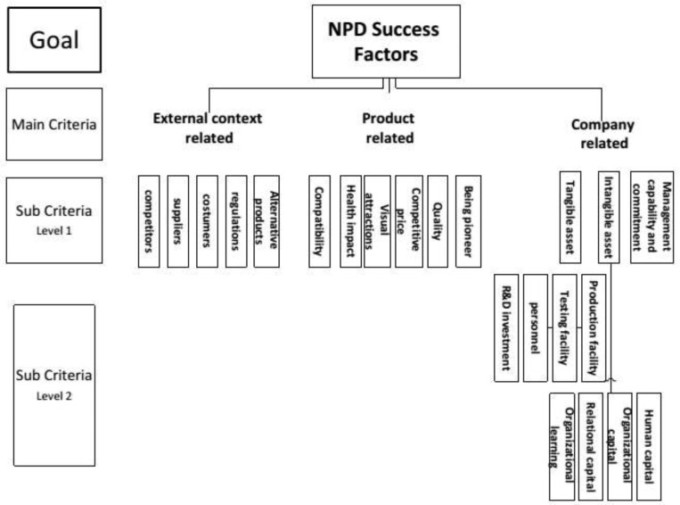 AHP hierarchy framework