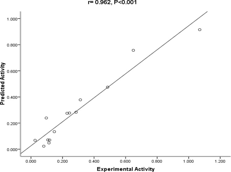 The Plot of predicted vs. experimental activity of substituted amides of Pyrazine - 2 – carboxylic acids